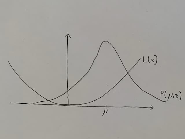 Production function and Loss function
